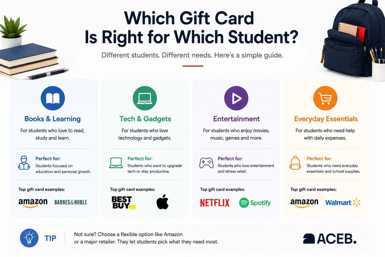Gift card recommendations for different types of students