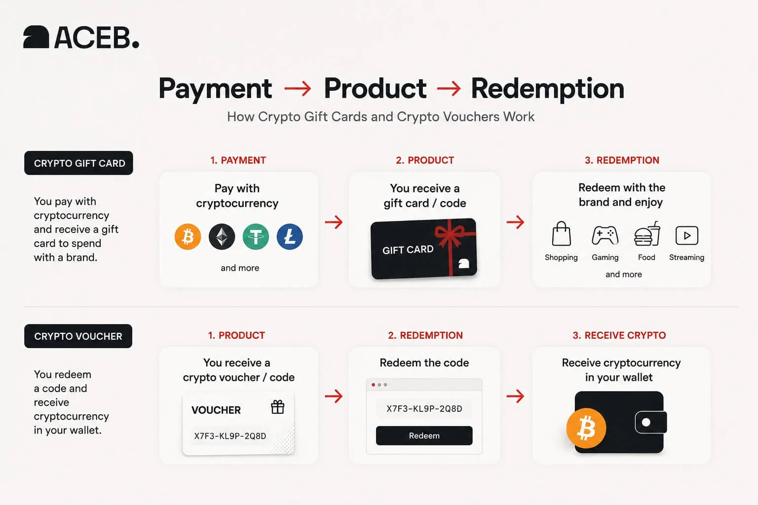 How crypto gift cards and crypto vouchers work from payment to product and redemption
