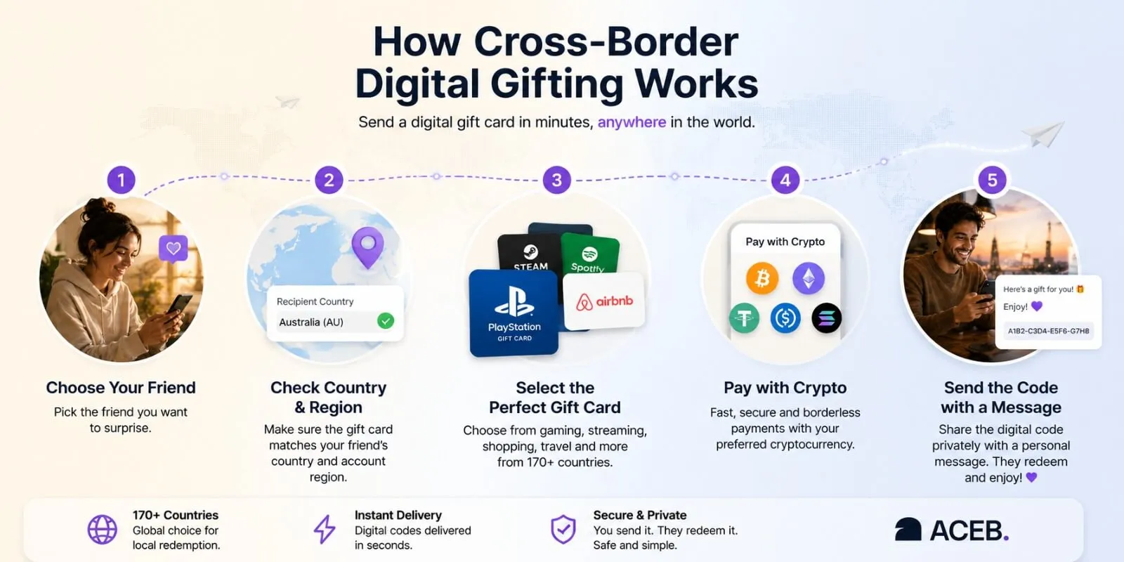 Step-by-step guide showing how to choose, purchase and send an ACEB digital gift card across borders