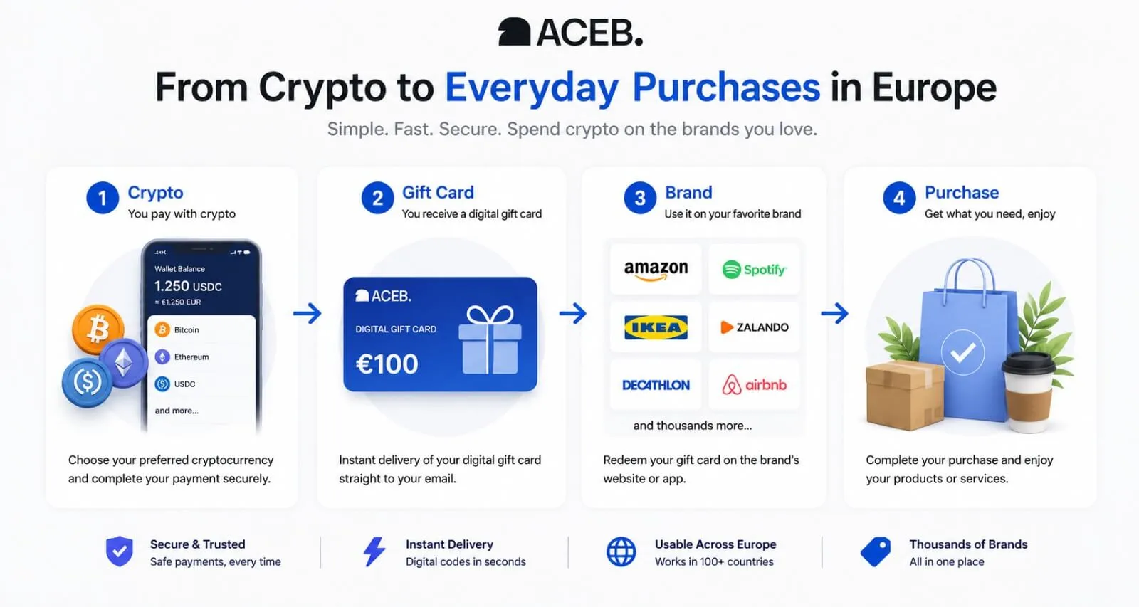Step-by-step illustration showing how cryptocurrency becomes everyday spending through digital gift cards across Europe.