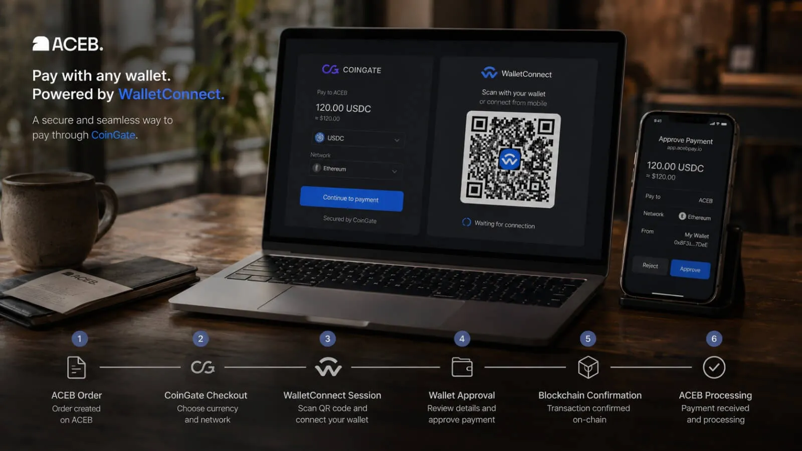 Visual guide showing how a WalletConnect payment works on ACEB, from CoinGate checkout and wallet connection to blockchain confirmation and order processing.